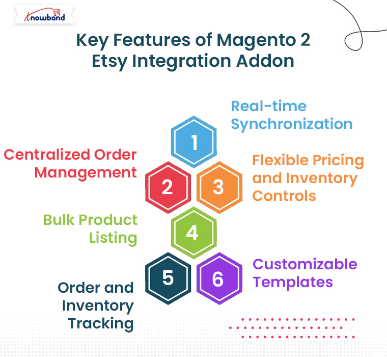 Key-Features-of-Knowband-Magento-2-Etsy-Integration-Addon